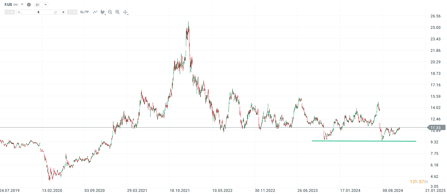 Ford Prognose und Analyse am 29.10.24 - Daytrading